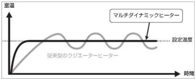 DELONGHI MDHU09 - 適温を保つ - 2