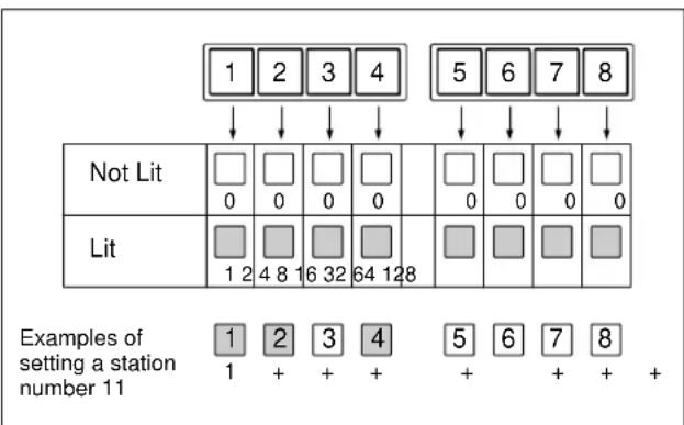 1 2 3 4 ↓ ↓ ↓ ↓ Not Lit □ □ □ □ □ □ □ □ □ □ □ 0 0 0 0 0 0 0 0 0 Lit □ □ □ □ □ □ □ □ □ 1 2 4 8 16 32 64 128 Examples of setting a station number 11 1 2 3 4 5 6 7 8 1 + + + + + + + +