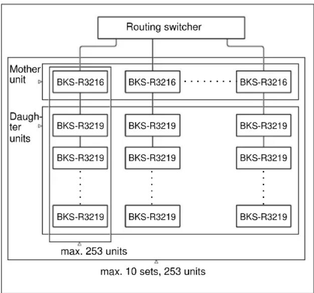 SONY BKS-R1617 - Use of Multiple Control Units - 1