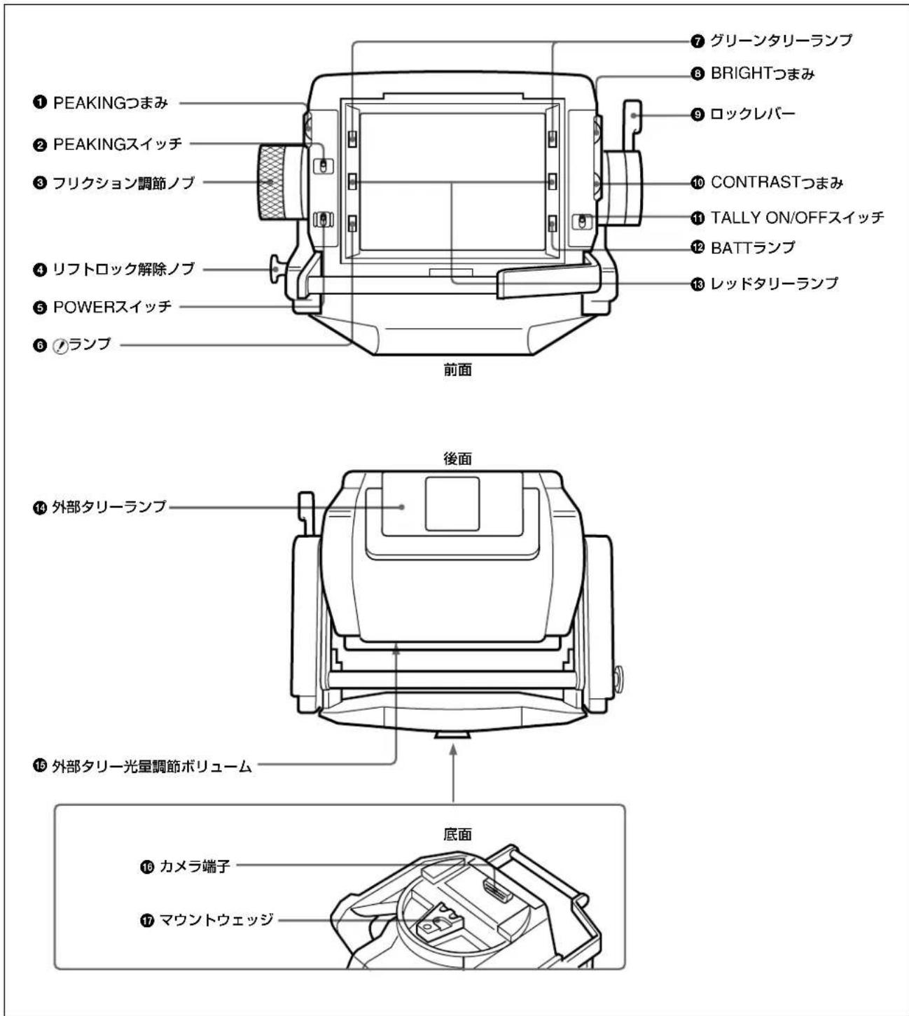 ① PEAKINGつまみ ② PEAKINGスイッチ ③ フリクション調節ノブ ④ リフトロック解除ノブ ⑤ POWERスイッチ ⑥ ⑦ランプ 前面 ⑦ グリーンタリーランプ ⑧ BRIGHTつまみ ⑨ ロックレバー ⑩ CONTRASTつまみ ⑪ TALLY ON/OFFスイッチ ⑫ BATTランプ ⑬ レッドタリーランプ 後面 ⑭ 外部タリーランプ ⑮ 外部タリー光星調節ボリューム 底面 ⑯ カメラ端子 ⑰ マウントウェッジ