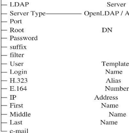 LDAP Server Server Type——— OpenLDAP / A Port Root DN Password suffix filter User Template Login Name H.323 Alias E.164 Number IP Address First Name Middle Name Last Name e-mail