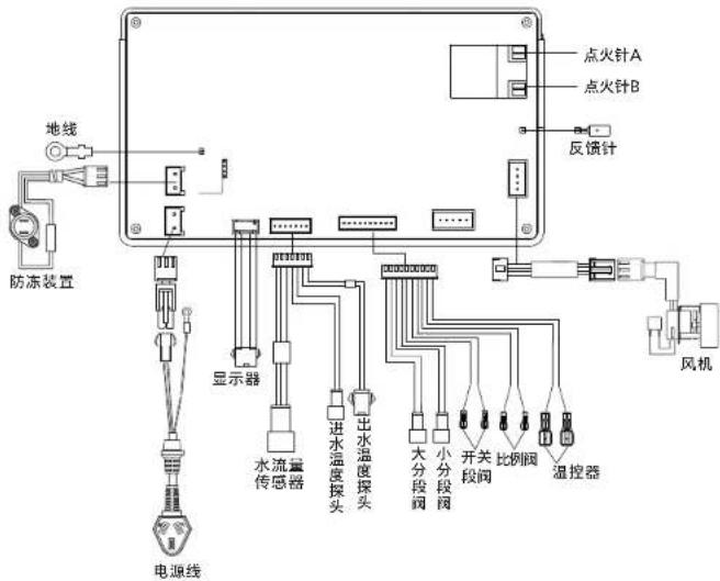地线 防冻装置 电源线 显示器 水流量传感器 进水温度探头 出水温度探头 大分段阀 小分段阀 开关段阀 比例阀 温控器 点火针A 点火针B 反馈针 风机