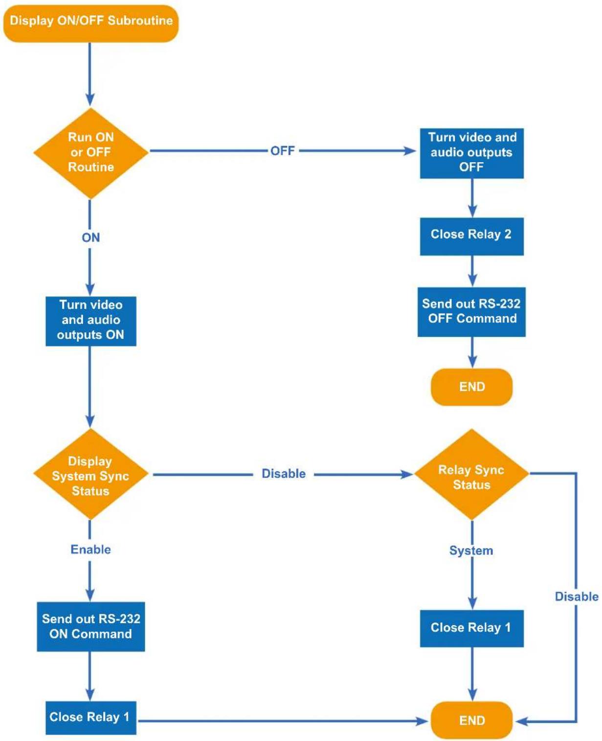 A-NeuVideo ANI-MFAV - SYSTEM ON/OFF SUBROUTINE - 2