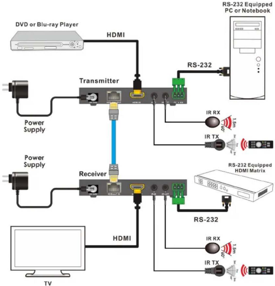 graph TD A["TV"] --> B["Receiver"] B --> C["Transmitter"] C --> D["DVD or Blu-ray Player"] C --> E["RS-232 Equipped PC or Notebook"] C --> F["IR RX 1.5m"] C --> G["IR TX 1m"] C --> H["RS-232 Equipped HDMI Matrix"] C --> I["IR RX 60°"] C --> J["IR TX 1m"] C --> K["RS-232"] style A fill:#f9f,stroke:#3…