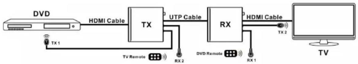 graph LR A["TV"] -->|TX 2| B["HDMI Cable"] B --> C["TX"] C --> D["UTP Cable"] D --> E["RX"] E --> F["HDMI Cable"] F --> G["TV"] H["DVD"] --> I["TX 1"] I --> J["TV Remote"] K["RX 2"] --> L["TX 2"] M["RX 1"] --> N["TX 2"] O["DVD Remote"] --> P["TX 2"]