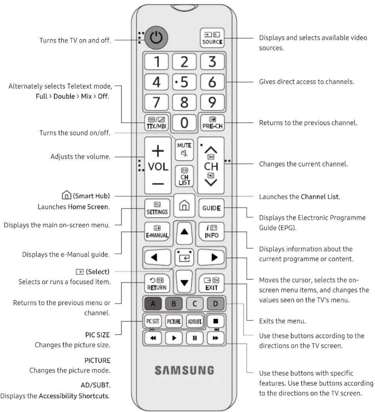Turns the TV on and off. 1 2 3 4 ·5 6 7 8 9 TTX/MIX 0 PRE-CH Turns the sound on/off. + VOL - Adjusts the volume. (Smart Hub) Launches Home Screen. Displays the main on-screen menu. Displays the e-Manual guide. (Select) Selects or runs a focused item. Returns to the previous menu or channel. PIC SIZE Changes the picture size. PICTURE Changes the picture mode. AD/SUBT. Displays the Accessibility Shortcuts. SAMSUNG Displays and selects available video sources. Gives direct access to channels. Returns to the previous channel. Changes the current channel. Launches the Channel List. Displays the Electronic Programme Guide (EPG). Displays information about the current programme or content. Moves the cursor, selects the on-screen menu items, and changes the values seen on the TV's menu. Exits the menu. Use these buttons according to the directions on the TV screen. Use these buttons with specific features. Use these buttons according to the directions on the TV screen.