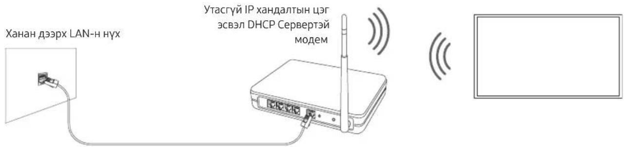Ханан дзэрх LAN-н нух Утасгүй IP хандалтын цэг эсвэл DHCP Сервертэй модем