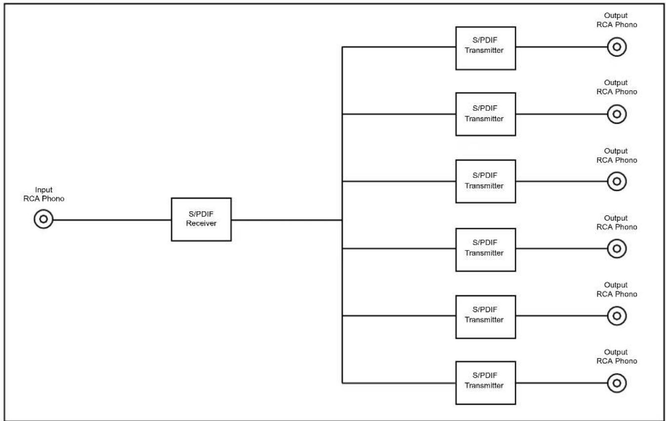 graph LR A["Input RCA Phono"] --> B["S/PDIF Receiver"] B --> C1["S/PDIF Transmitter"] --> D1["Output RCA Phono"] B --> C2["S/PDIF Transmitter"] --> D2["Output RCA Phono"] B --> C3["S/PDIF Transmitter"] --> D3["Output RCA Phono"] B --> C4["S/PDIF Transmitter"] --> D4["Output RCA Phono"] B --> C5["S/P…