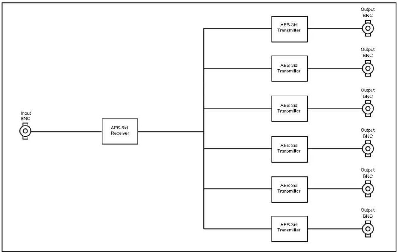 graph LR A["Input BNC"] --> B["AES-3id Receiver"] B --> C1["AES-3id Transmitter"] B --> C2["AES-3id Transmitter"] B --> C3["AES-3id Transmitter"] B --> C4["AES-3id Transmitter"] B --> C5["AES-3id Transmitter"] C1 --> D1["Output BNC"] C2 --> D2["Output BNC"] C3 --> D3["Output BNC"] C4 --> D4["Output…