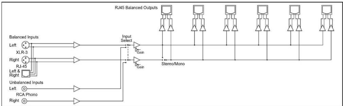 graph TD A["Balanced Inputs"] --> B["Input Select"] C["XLR-3"] --> B D["Right"] --> B E["RJ-45"] --> B F["Left & Right"] --> B G["Unbalanced Inputs"] --> B H["Left"] --> I["RCA Phono"] J["Right"] --> I B --> K["Gain"] B --> L["Gain"] K --> M["Stereo/Mono"] L --> M M --> N["RJ45 Balanced Outputs"]