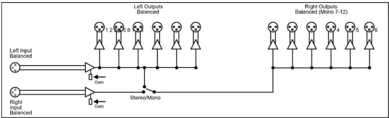 graph TD A["Left Input Balanced"] --> B["Gain"] C["Right Input Balanced"] --> D["Gain"] B --> E["Left Outputs Balanced"] D --> F["Stereo/Mono"] E --> G["Right Outputs Balanced (Mono 7-12)"] F --> G