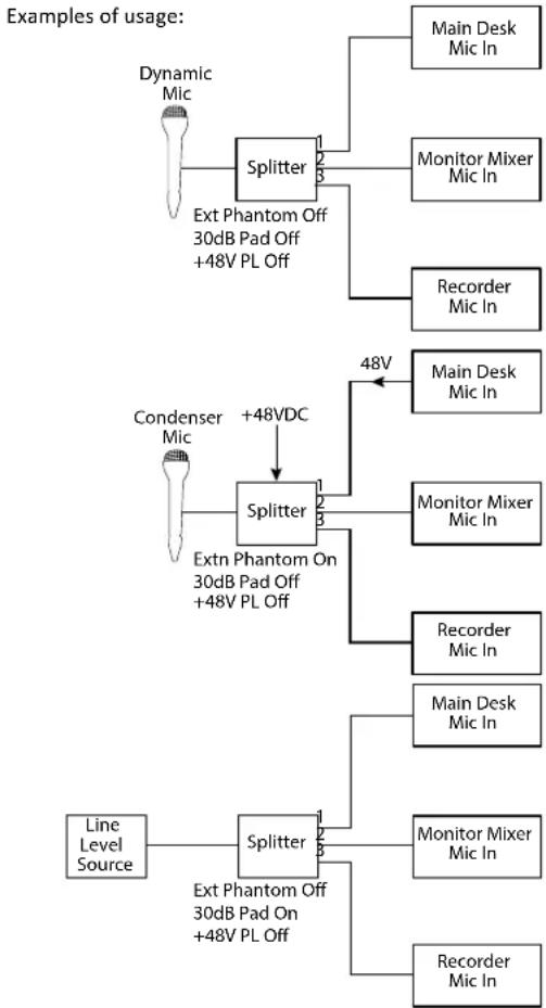 graph TD A["Dynamic Mic"] --> B["Splitter"] B --> C["Main Desk Mic In"] B --> D["Monitor Mixer Mic In"] B --> E["Recorder Mic In"] F["Condenser Mic"] --> G["Splitter"] G --> H["Main Desk Mic In"] G --> I["Monitor Mixer Mic In"] G --> J["Recorder Mic In"] K["Line Level Source"] --> L["Splitter"] L --…