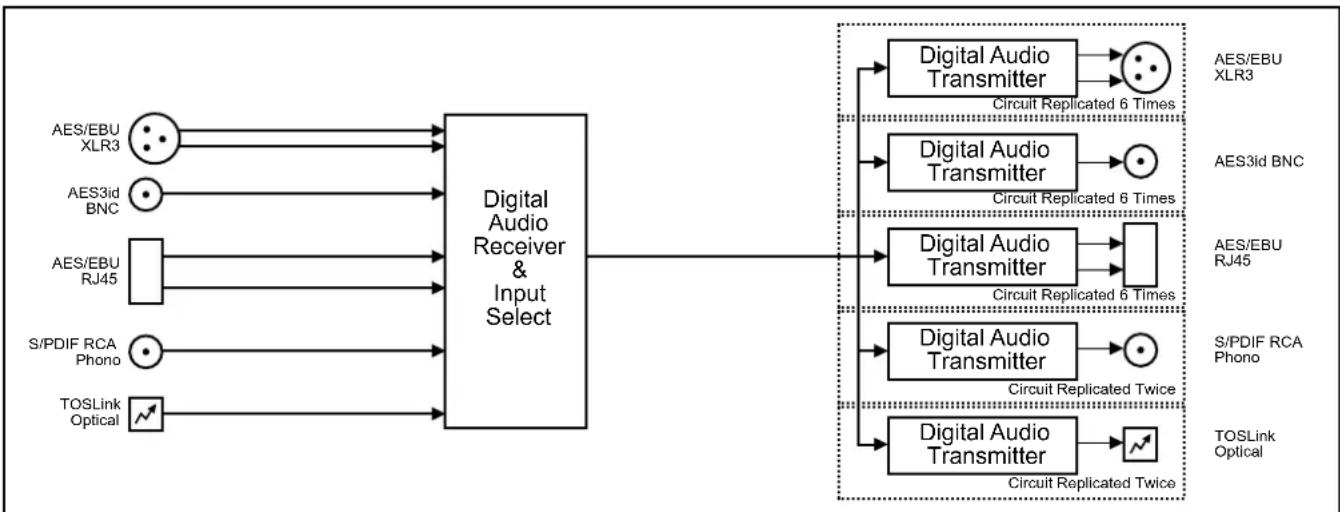 graph LR A["AES/EBU XLR3"] --> B["Digital Audio Receiver & Input Select"] C["AES3id BNC"] --> B D["AES/EBU RJ45"] --> B E["S/PDIF RCA Phono"] --> B F["TOSLink Optical"] --> B B --> G["Digital Audio Transmitter"] G --> H["Circuit Replicated 6 Times"] G --> I["Circuit Replicated 6 Times"] G --> J["Cir…
