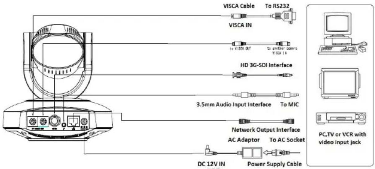 VISCA Cable To RS232 VISCA IN to VISCA OUT to another camera VISCA IN HD 3G-SDI Interface 3.5mm Audio Input Interface To MIC Network Output Interface AC Adaptor To AC Socket DC 12V IN Power Supply Cable PC,TV or VCR with video input jack