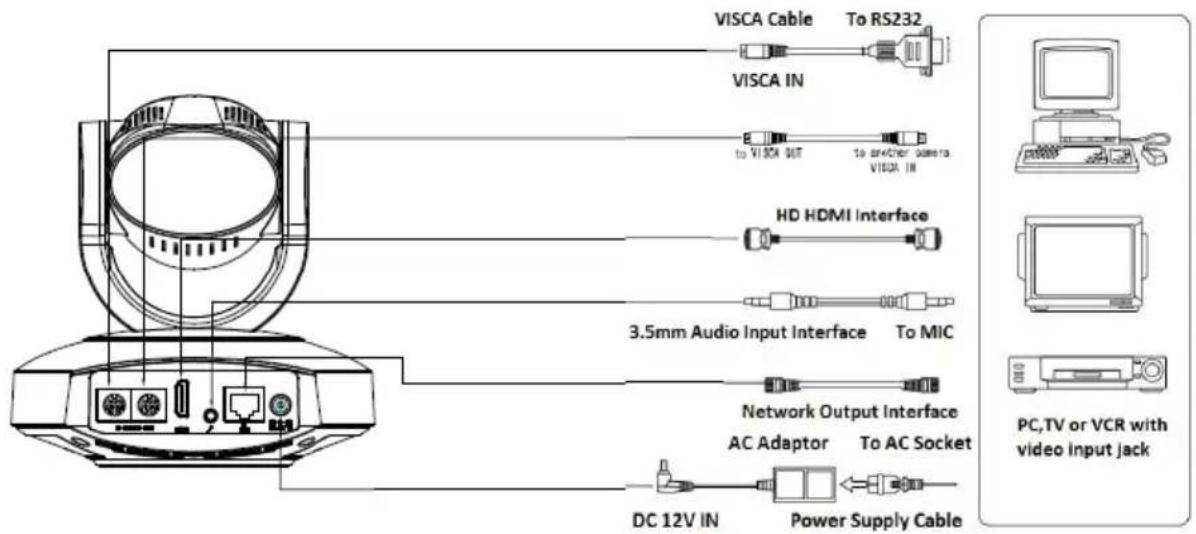 VISCA Cable To RS232 VISCA IN to VISCA OUT to 64704 08810 VISCA IN HD HDMI Interface 3.5mm Audio Input Interface To MIC Network Output Interface AC Adaptor To AC Socket DC 12V IN Power Supply Cable PC,TV or VCR with video input jack