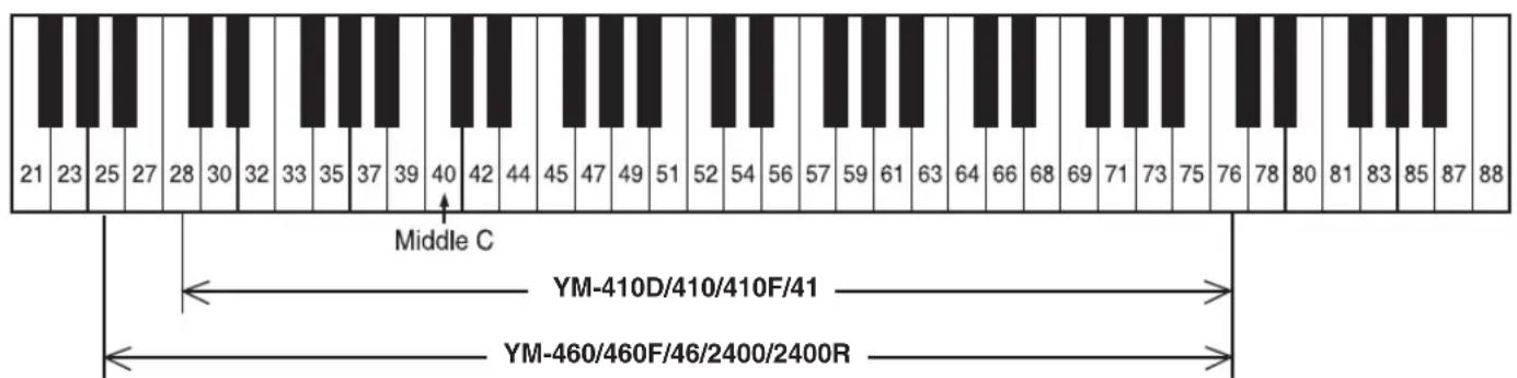YAMAHA YM-410F - - SCALE RANGE - 1