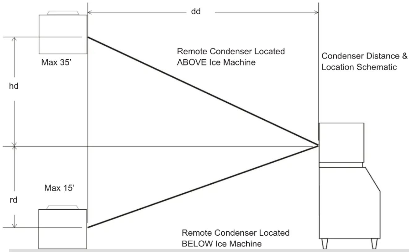 Scotsman C0722R-E - Remote Condenser Location - 1