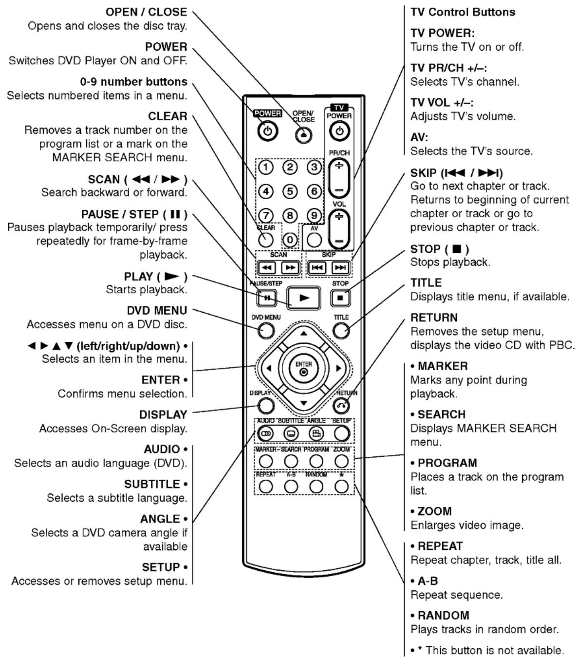 OPEN / CLOSE Opens and closes the disc tray. POWER Switches DVD Player ON and OFF. 0-9 number buttons Selects numbered items in a menu. CLEAR Removes a track number on the program list or a mark on the MARKER SEARCH menu. SCAN ( ◀◀ / ▶▶ ) Search backward or forward. PAUSE / STEP ( Ⅱ ) Pauses playback temporarily/ press repeatedly for frame-by-frame playback. PLAY ( ▶ ) Starts playback. DVD MENU Accesses menu on a DVD disc. ◀▶ ▲ ▼ (left/right/up/down) • Selects an item in the menu. ENTER • Confirms menu selection. DISPLAY Accesses On-Screen display. AUDIO • Selects an audio language (DVD). SUBTITLE • Selects a subtitle language. ANGLE • Selects a DVD camera angle if available SETUP • Accesses or removes setup menu. TV Control Buttons TV POWER: Turns the TV on or off. TV PR/CH +/-: Selects TV's channel. TV VOL +/-: Adjusts TV's volume. AV: Selects the TV's source. SKIP (I◀◀ / ▶▶▶) Go to next chapter or track. Returns to beginning of current chapter or track or go to previous chapter or track. STOP ( ■ ) Stops playback. TITLE Displays title menu, if available. RETURN Removes the setup menu, displays the video CD with PBC. • MARKER Marks any point during playback. • SEARCH Displays MARKER SEARCH menu. • PROGRAM Places a track on the program list. • ZOOM Enlarges video image. • REPEAT Repeat chapter, track, title all. • A-B Repeat sequence. • RANDOM Plays tracks in random order. • * This button is not available.