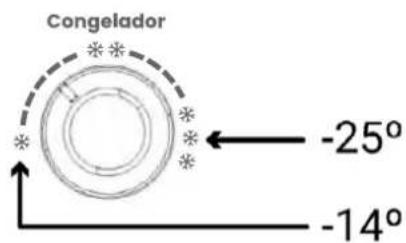 Congelador -25° -14°