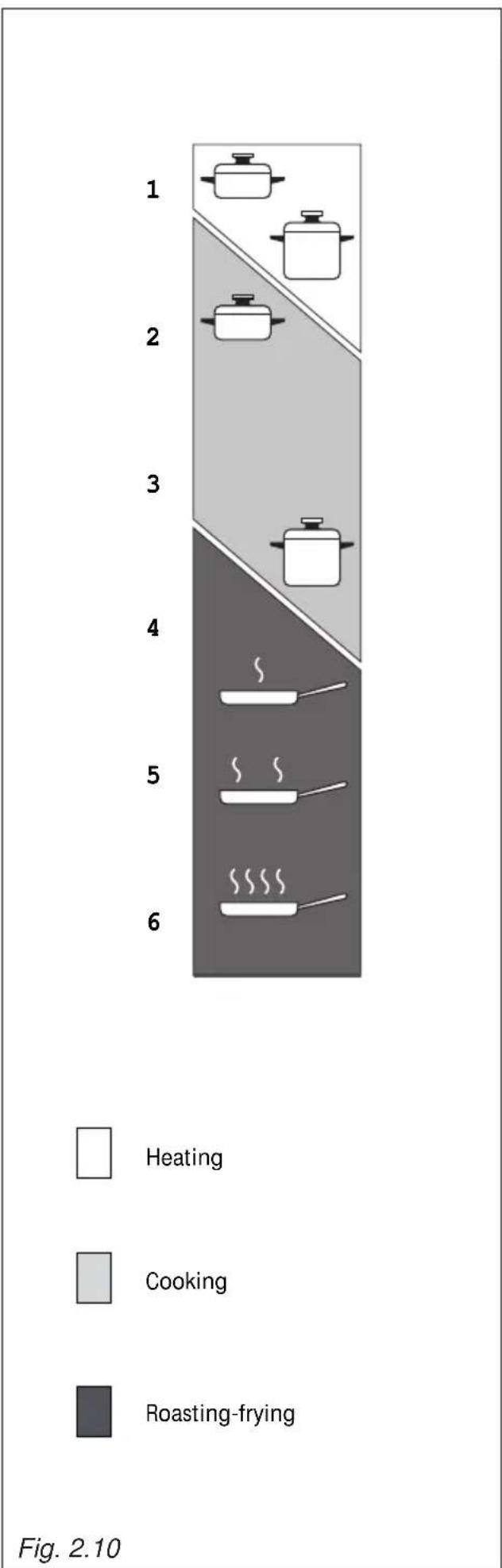 ROSIERES RHW6X ALG - PROPER USE OF THE ELECTRIC HOTPLATE/S (fig. 2.9) - 2