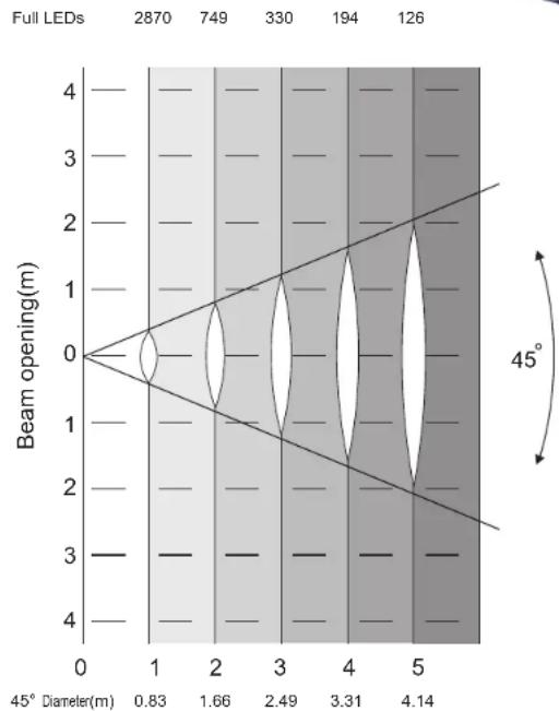 American DJ Saber Spot WW - Photometric Chart - 2