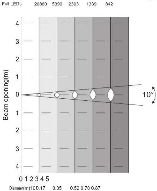 American DJ Saber Spot WW - Photometric Chart - 2