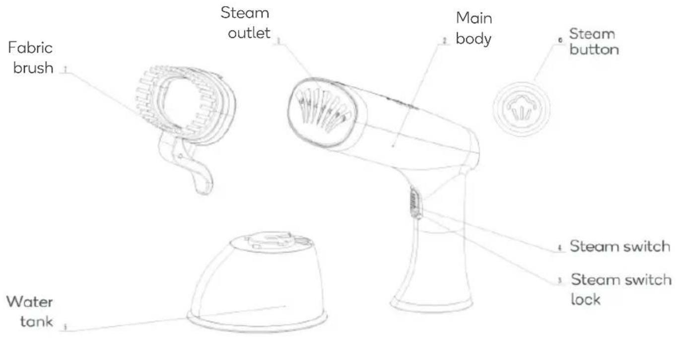 Fabric brush Steam outlet Main body Steam button Water tank 4 Steam switch 3 Steam switch lock