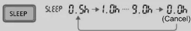 SLEEP SLEEP 0.5h → 1.0h … 9.0h → 0.0h (Cancel)