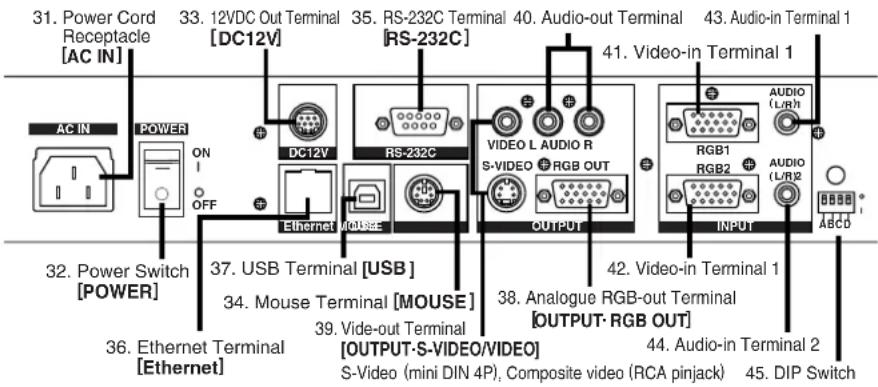 31. Power Cord Receptacle [AC IN] 32. Power Switch [POWER] 33. 12VDC Out Terminal [DC12V] 34. Mouse Terminal [MOUSE] 35. RS-232C Terminal [RS-232C] 36. Ethernet Terminal [Ethernet] 37. USB Terminal [USB] 38. Analogue RGB-out Terminal [OUTPUT·RGB OUT] 39. Vide-out Terminal [OUTPUT·S-VIDEO/VIDEO] 40. Audio-out Terminal 41. Video-in Terminal 1 42. Video-in Terminal 1 43. Audio-in Terminal 1 44. Audio-in Terminal 2 45. DIP Switch