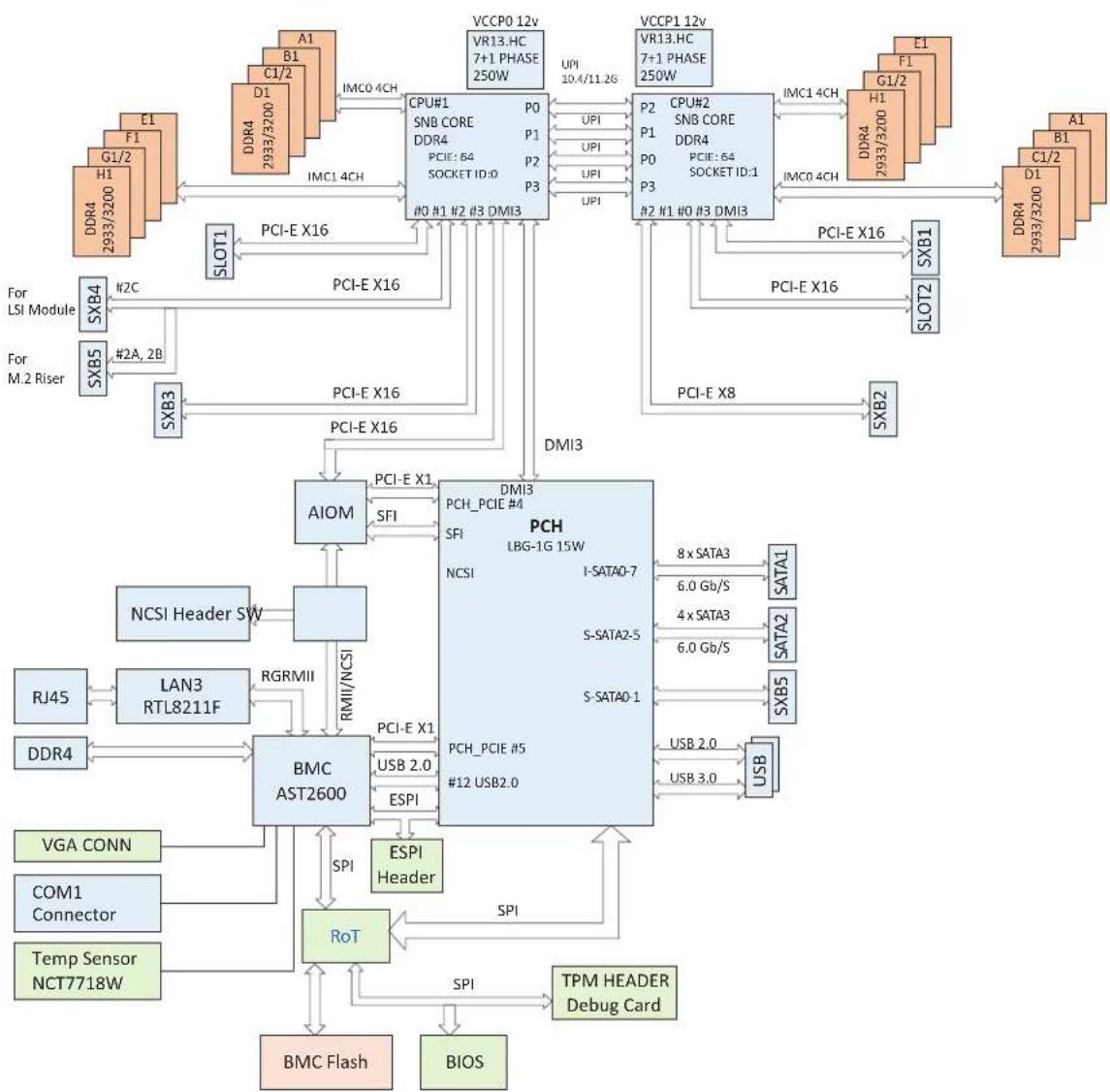 Supermicro SuperServer SYS-620BT-DNTR - Quick Reference Table - 1
