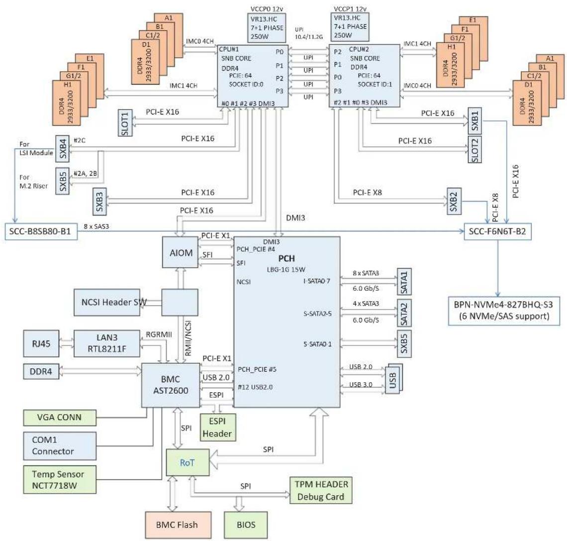 Supermicro SuperServer SYS-620BT-DNTR - System Block Diagram - 2