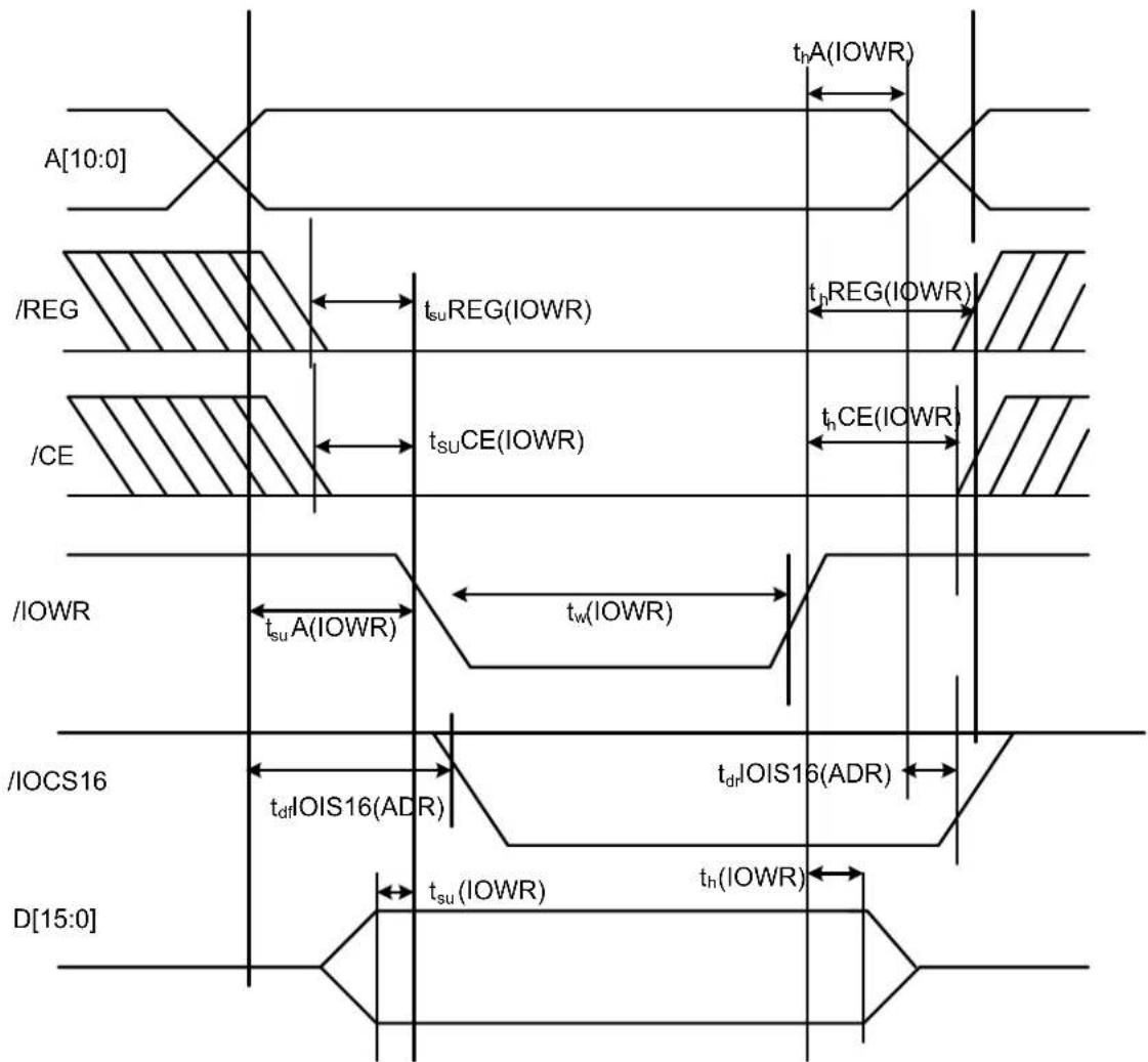 Cactus 203 - I/O Write (Output) Timing Specification - 1