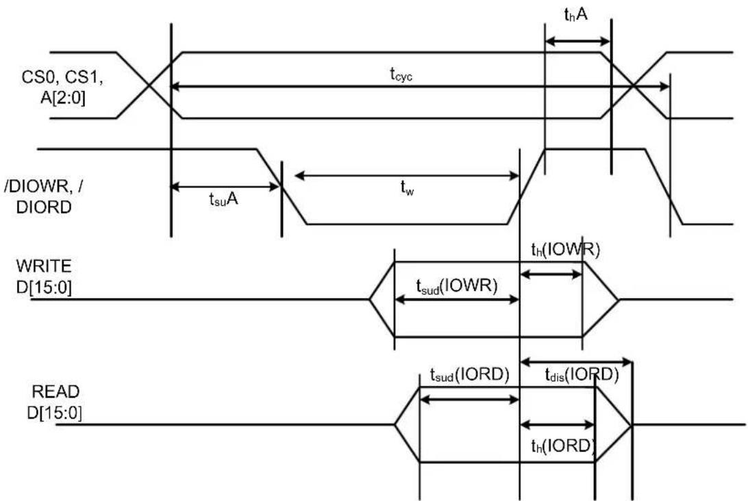 Cactus 203 - PIO Transfer Timing - 1