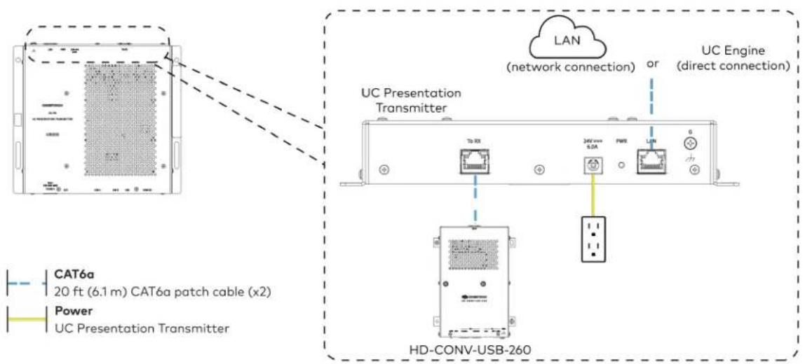 Crestron UC-MM30-Z - Make Connections - 4
