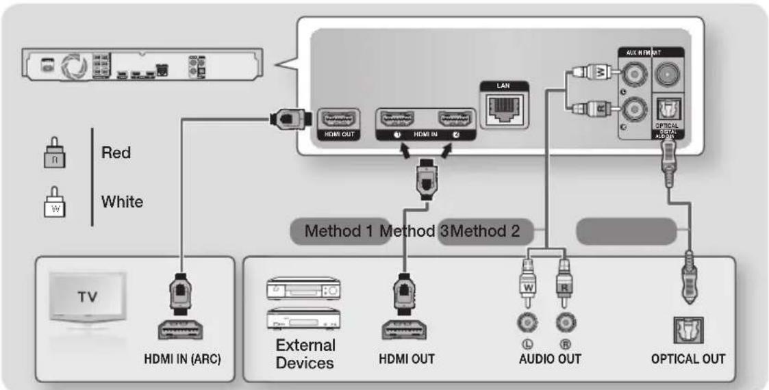 SAMSUNG HT-J7756W - Connecting to a TV and External Devices - 1