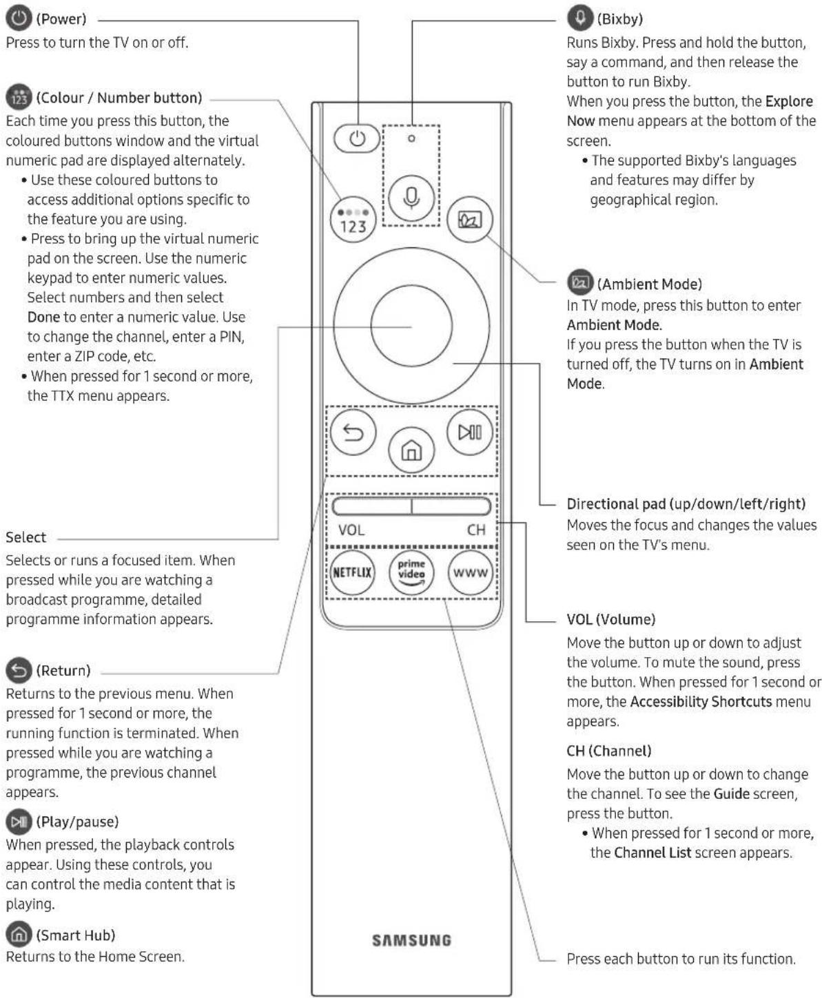 (Power) Press to turn the TV on or off. 123 (Colour / Number button) Each time you press this button, the coloured buttons window and the virtual numeric pad are displayed alternately. • Use these coloured buttons to access additional options specific to the feature you are using. • Press to bring u…