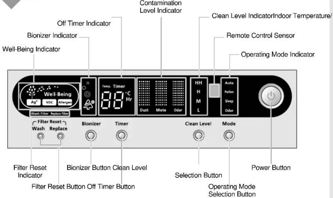 Contamination Level Indicator Clean Level Indicator Indoor Temperature/Remote Control Sensor Operating Mode Indicator Off Timer Indicator Bionizer Indicator Well-Being Indicator Temp. Timer 88°C Hr Dust Mote Odor HH H M L Auto Pollen Sleep Odor Wash Filter Replace Filter Filter Reset Washer Replace…