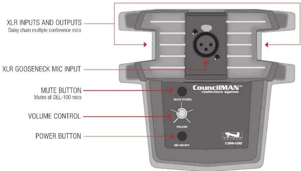 Anchor Audio Councilman - BASIC SYSTEM OPERATION: CHM-100 and DEL-100 - 1