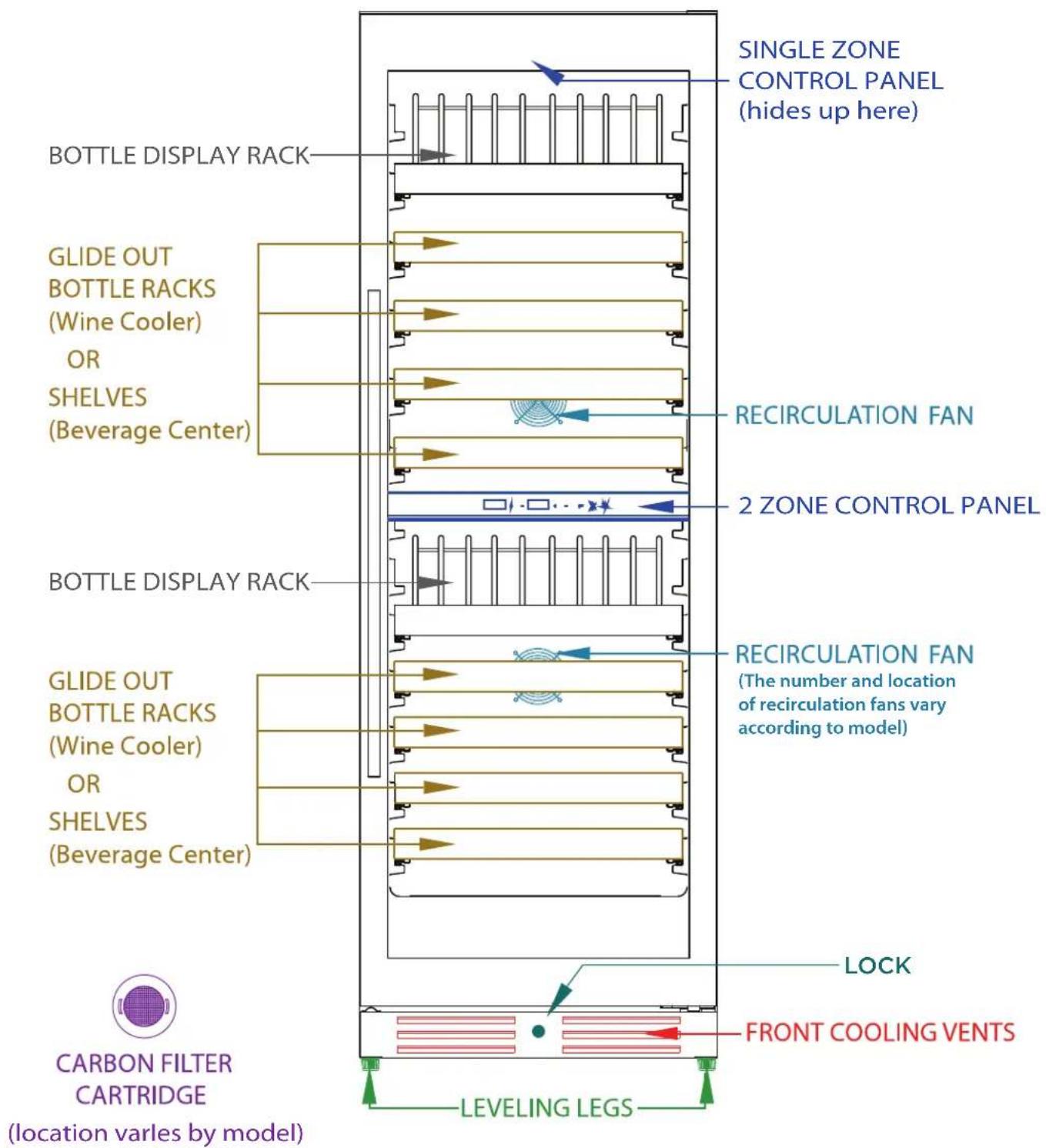 BOTTLE DISPLAY RACK GLIDE OUT BOTTLE RACKS (Wine Cooler) OR SHELVES (Beverage Center) SINGLE ZONE CONTROL PANEL (hides up here) RECIRCULATION FAN 2 ZONE CONTROL PANEL BOTTLE DISPLAY RACK GLIDE OUT BOTTLE RACKS (Wine Cooler) OR SHELVES (Beverage Center) RECIRCULATION FAN (The number and location of recirculation fans vary according to model) LOCK FRONT COOLING VENTS LEVELING LEGS CARBON FILTER CARTRIDGE (location varies by model)