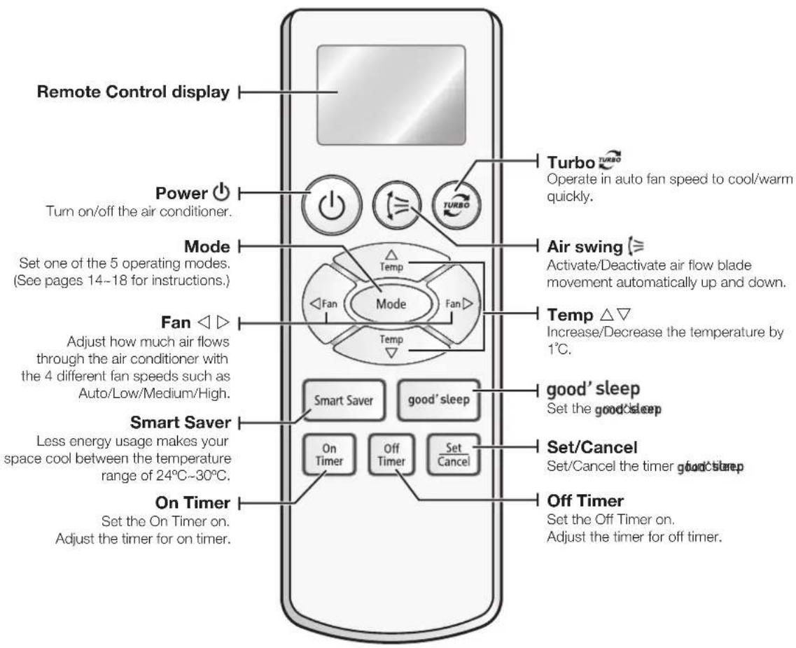 SAMSUNG AQ09CAX - CHECKING THE REMOTE CONTROL - 1