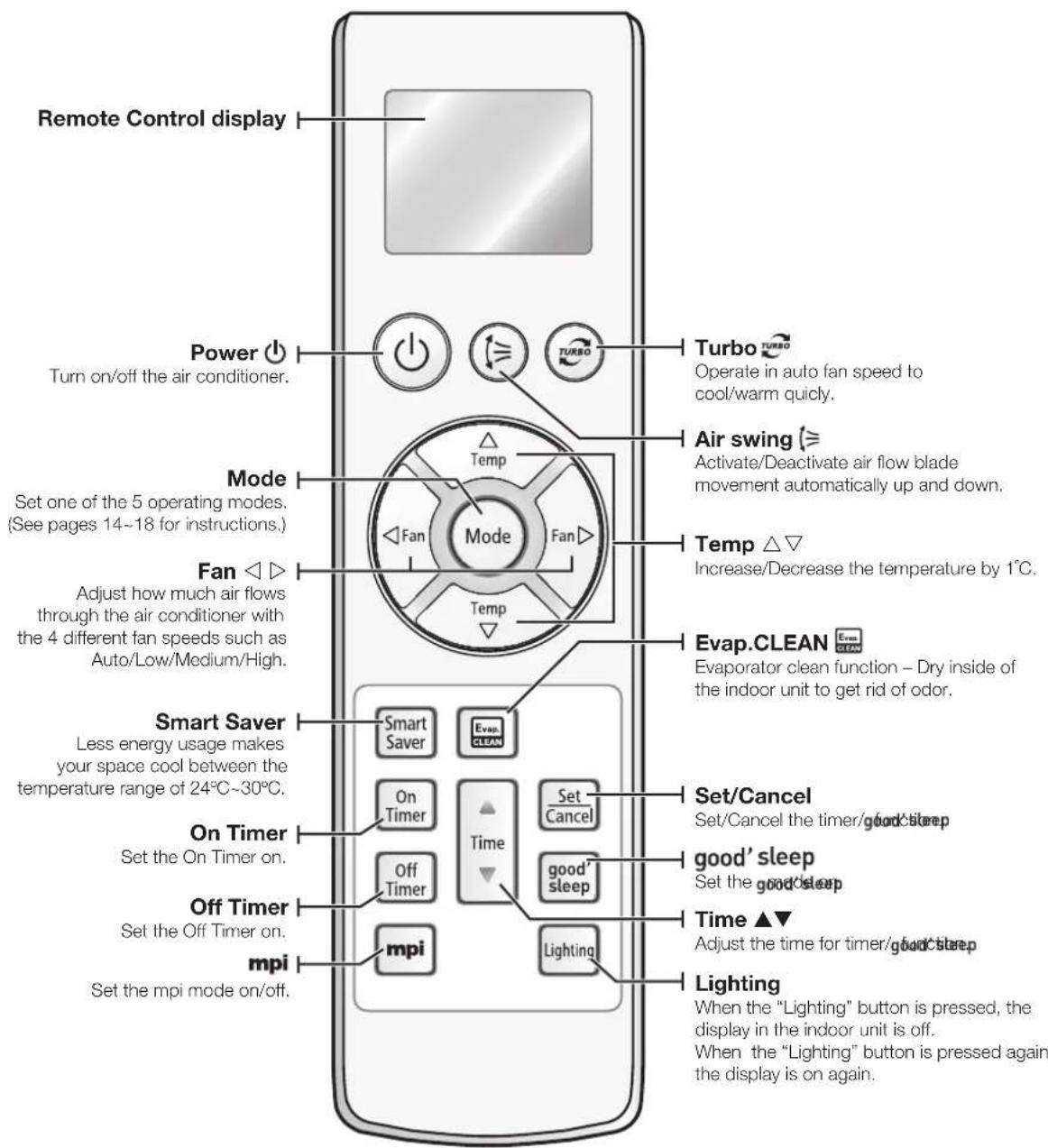 SAMSUNG AQ12VBEN - CHECKING THE REMOTE CONTROL - 1