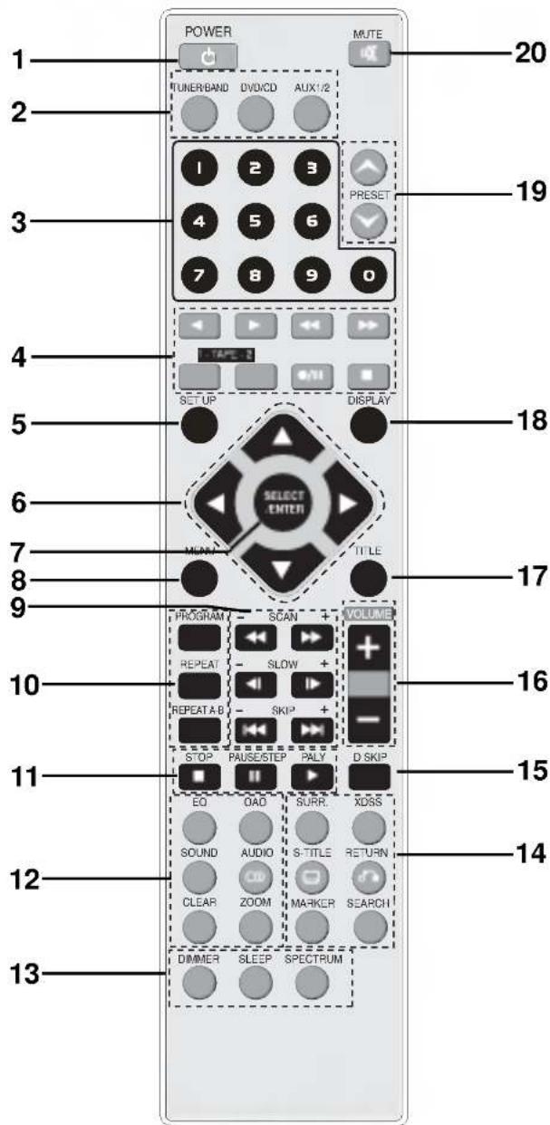 POWER TUNER/BAND DV/DCD AUX1/2 MUTE 1 2 3 1 2 3 4 5 6 7 8 9 0 PRESET TAPE 2 SET UP DISPLAY 18 SELECT ENTER MEAN TITLE 17 PROGRAM SCAN VOLUME REPEAT SLOW + 16 REPEAT A B SKIP + - STOP PAUSE/STEP PALY D SKIP EQ OAD SURR. XDSS 15 SOUND AUDIO S-TITLE RETURN CLEAR ZOOM MARKER SEARCH 14 DIMMER SLEEP SPECTRUM 13