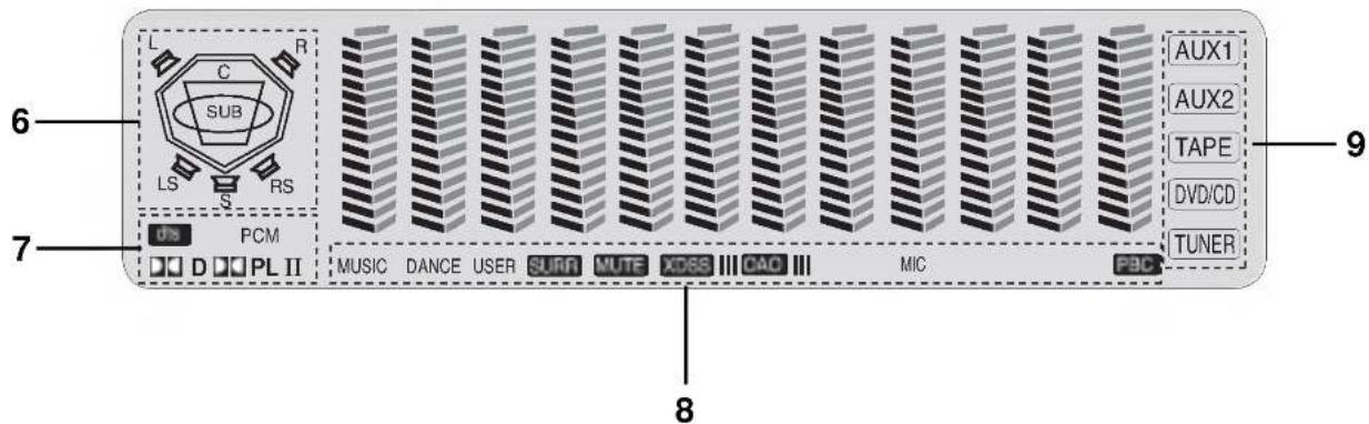 L C SUB LS RS 7 PCM D D PL II MUSIC DANCE USER SURR MUTE XDSS CAO MIC AUX1 AUX2 TAPE DVD/CD TUNER 8 9