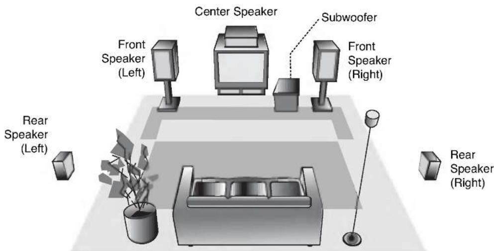 Center Speaker Subwoofer Front Speaker (Left) Front Speaker (Right) Rear Speaker (Left) Rear Speaker (Right)