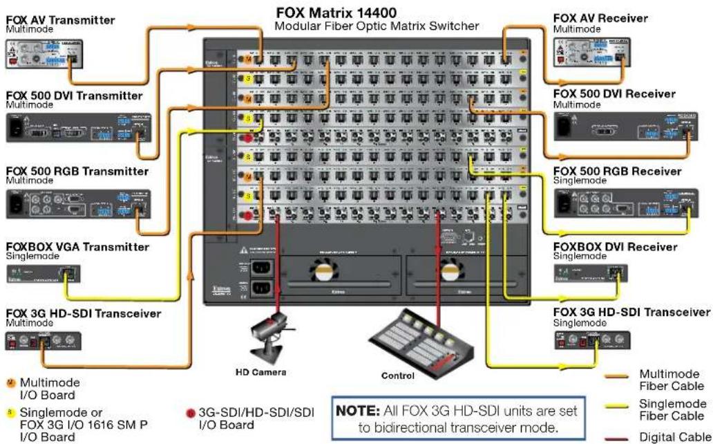 Extron FOX Matrix 320x - About the FOX Matrix Switchers - 1