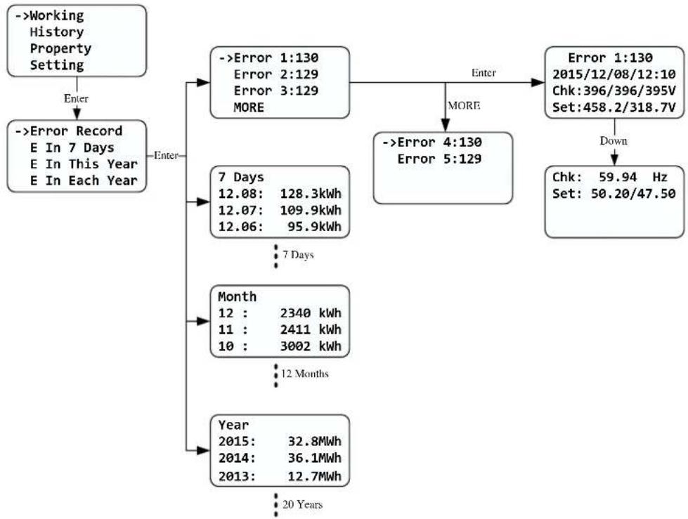 CyberPower CPSPV40000ETL - Historical informaon - 1