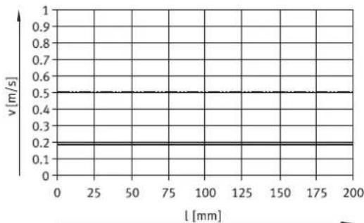 Festo EPCC-BS-32-100-3P-A - Feed speed – piston rod length EPCC-BS - 4