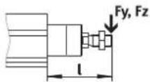 Festo EPCC-BS-25-25-2P-A - Transverse load of piston rod EPCC-BS - 1