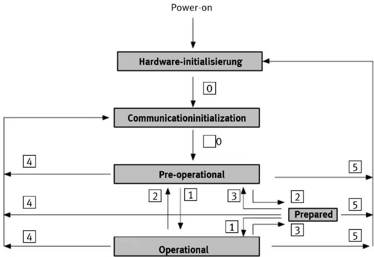Festo P.BE-CP-CO-IT - Start-up reaction of the CPV valveterminal - 1