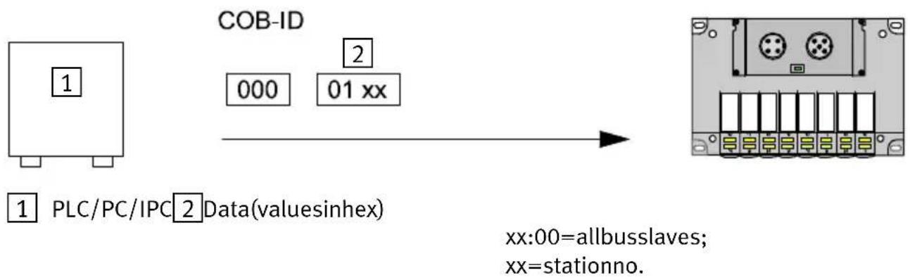 Festo P.BE-CP-CO-IT - 2.6Examples:communicationrun - 1